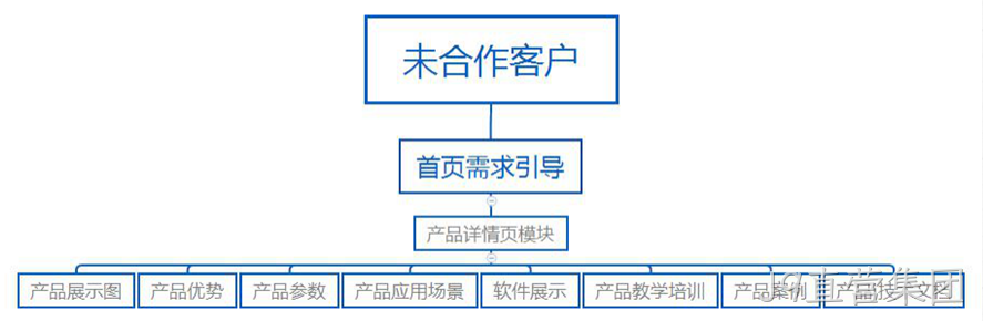网站结构