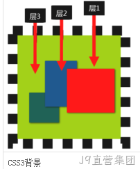 CSS3多重背景