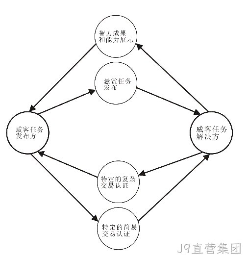 J9直营集团-威客解析