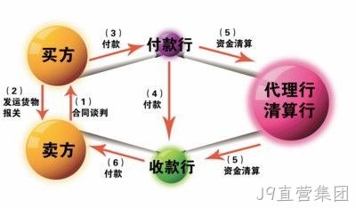 结算流程