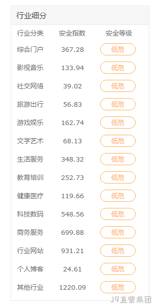 行业网站安全指数