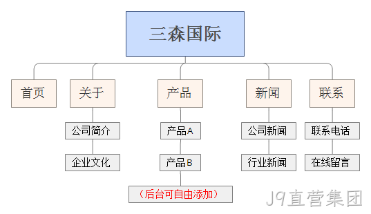 网站栏目图