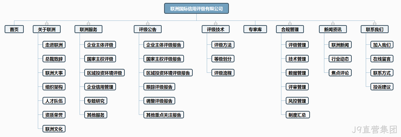 评级网站制作架构图