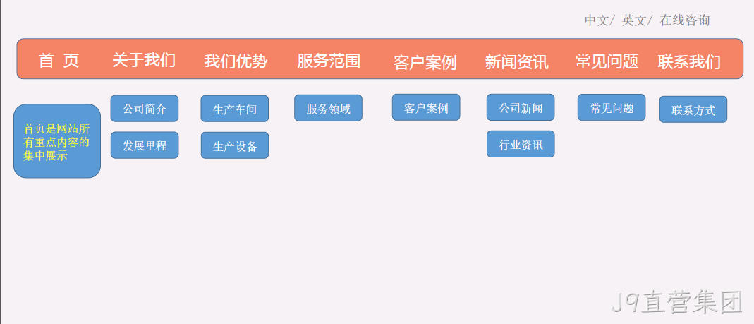 网站架构图