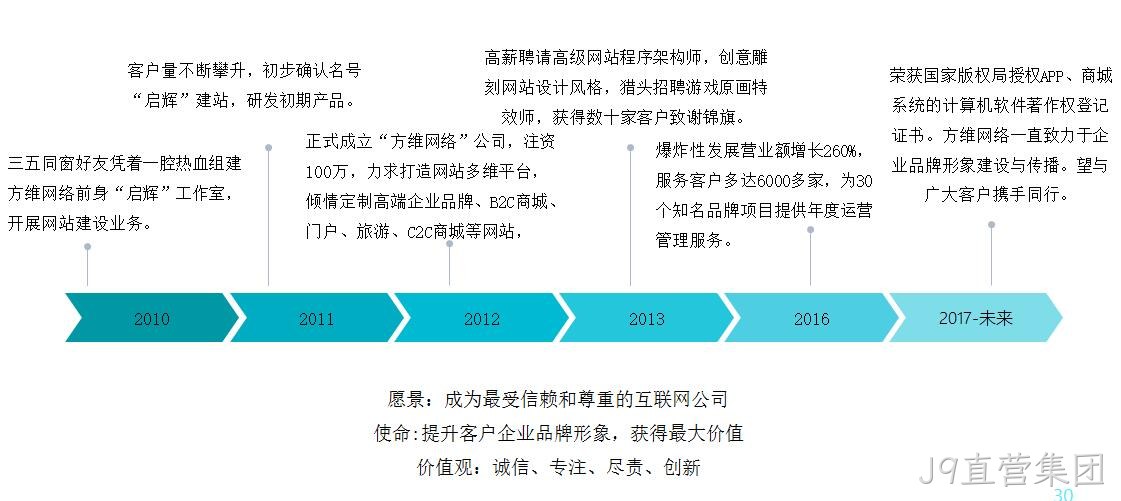 J9直营集团发展历程